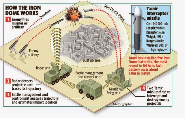 How+the+Iron+Dome+Works.JPG