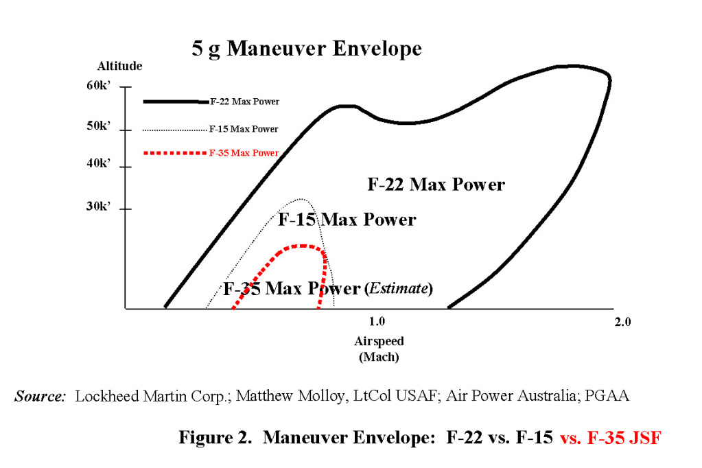 MaxPower5gManeuverEnvelope_F-22_F-15_F-35.jpg