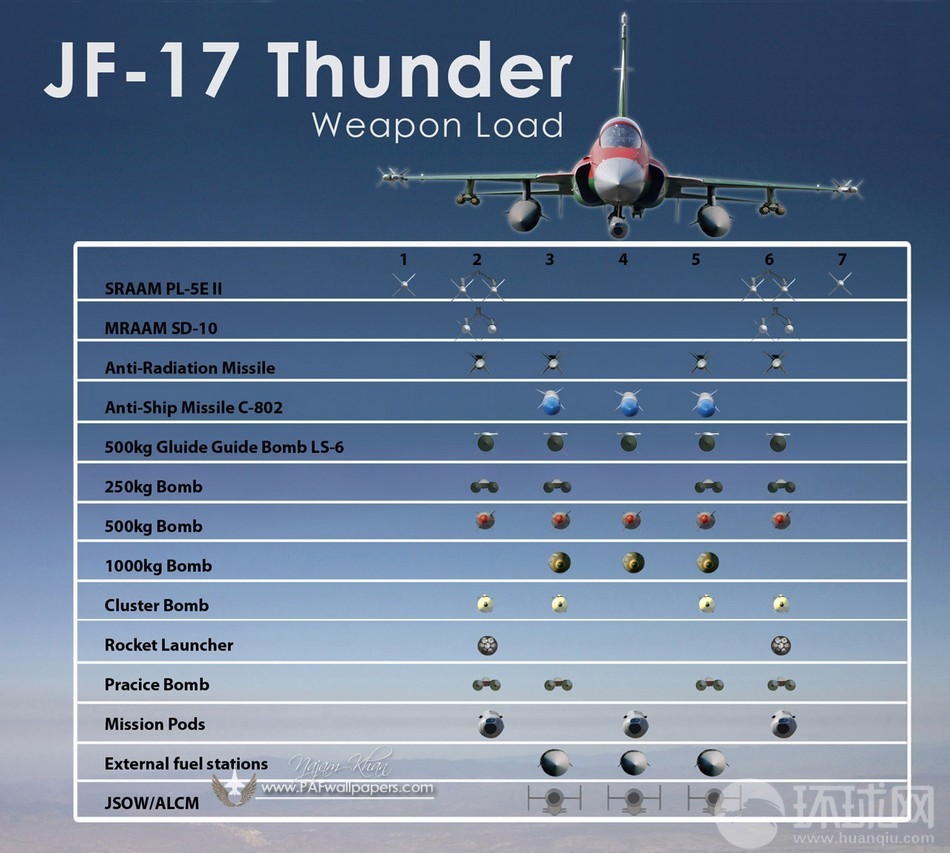 JF-17+Thunder+Pakistan+Air+Force+PAF+C-802A+Anti-ship+Missile+SD-10A+BVRAAM+PL-5E+II+WVRAAM++500+kg+LS-6+Satellite+Inertially+Guided+Bomb+LT-3+LT-2LS-500J+Laser++HAFER+H-4PGM+RAAD+MAR-1+%25288%2529.jpg