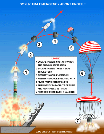 Foguete+de+Emerg%C3%AAncia+Soyuz.gif