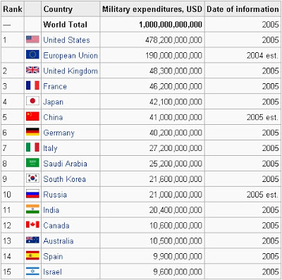 militaryexpendituresxb8.jpg