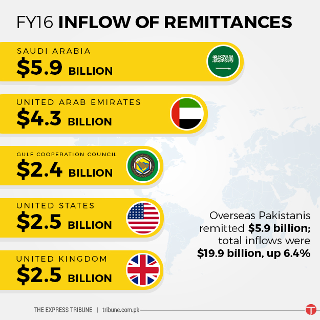 Fyi6-INFLOW-OF-Remittances.jpg