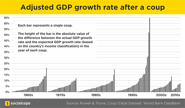 Adjusted+GDP+growth+rate+after+a+coup.png