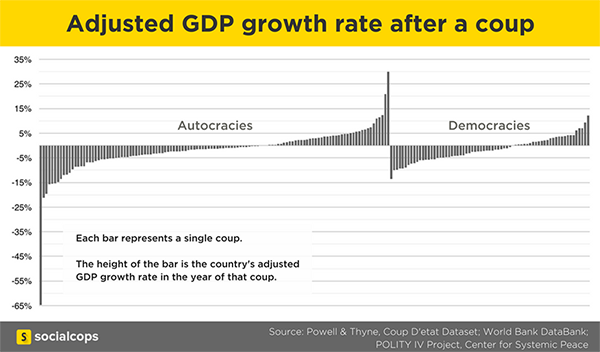 Adjusted+GDP+growth+rate+after+a+coup+2.png