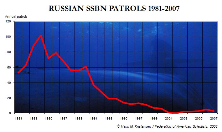 Russian_SSBN_patrols_81-07_FAS_.jpg
