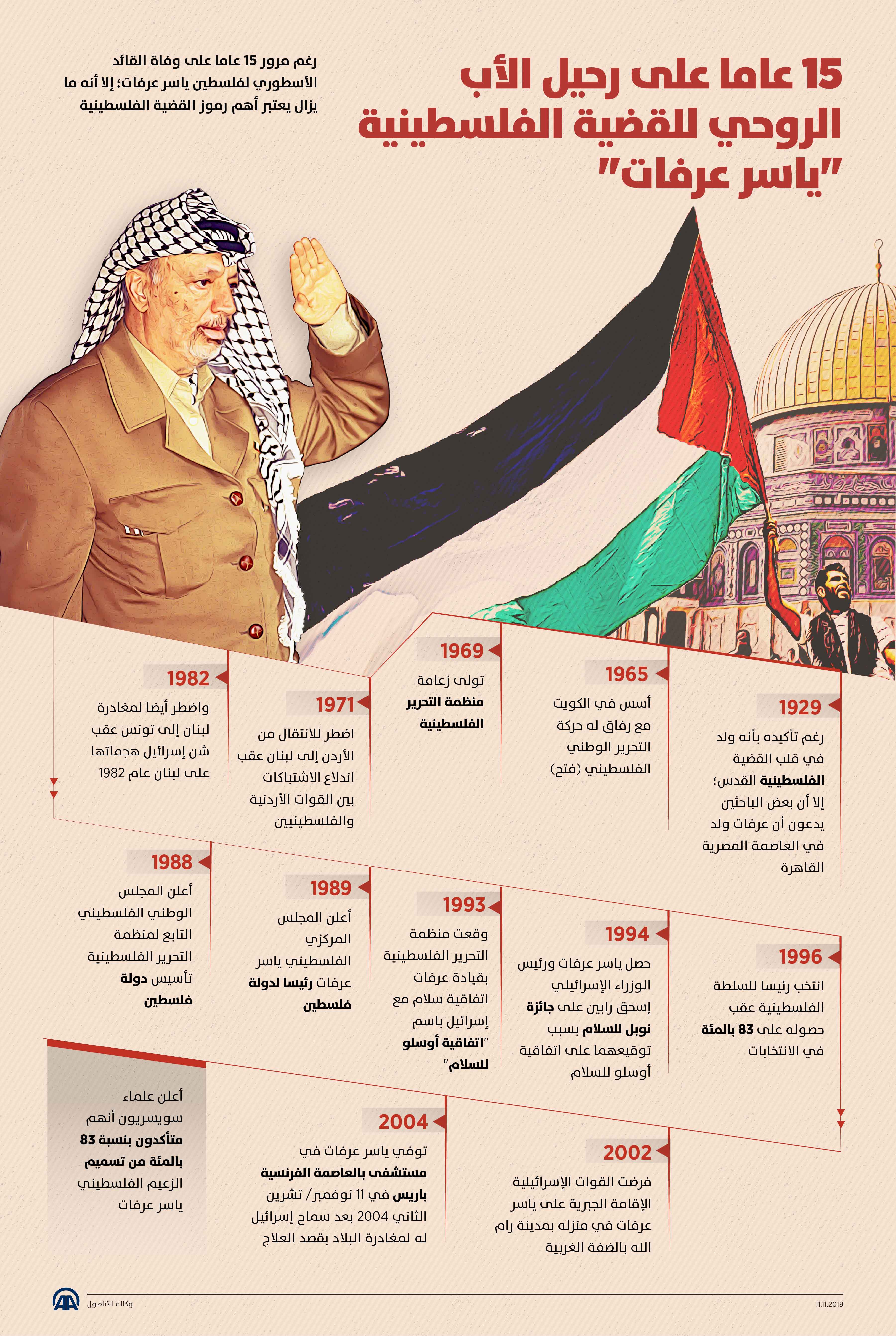 15 عاما على رحيل الأبالروحي للقضية الفلسطينيةياسر عرفات