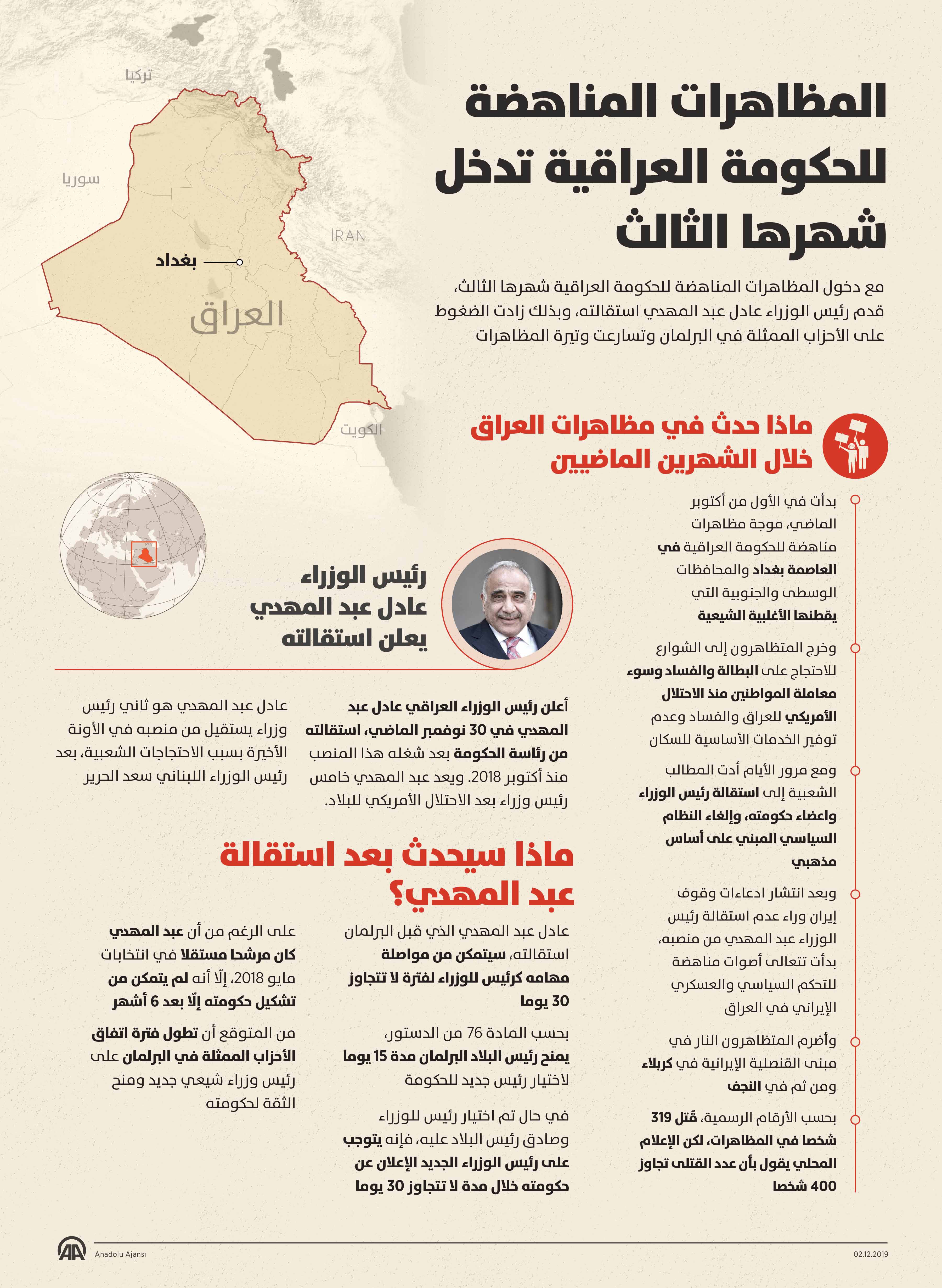 المظاهرات المناهضة للحكومة العراقية تدخل شهرها الثالث