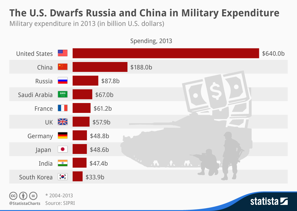 chartoftheday_2162_Military_expenditure_in_2013_n.jpg