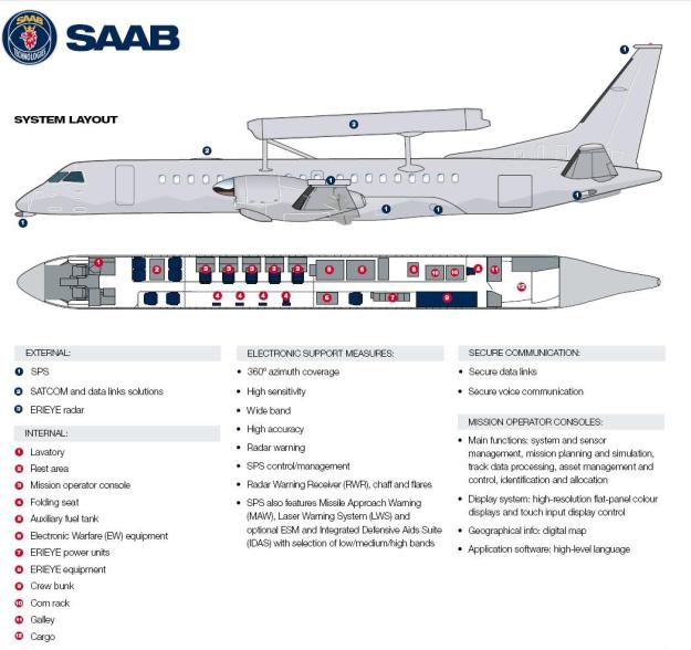saab-2000-airborne-early-warning-and-control-aircraft-erieye-aewc-awacs-pakistan-air-force-paf-jf-17-thunder-f-16-fighter-jet-fc20-j10-radar-coverage-340-1000.jpg