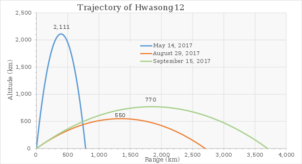618px-Trajectory_of_Hwasong-12.svg.png