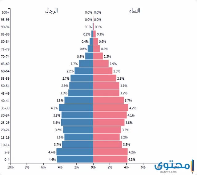كم عدد سكان تونس 2023 - موقع محتوى