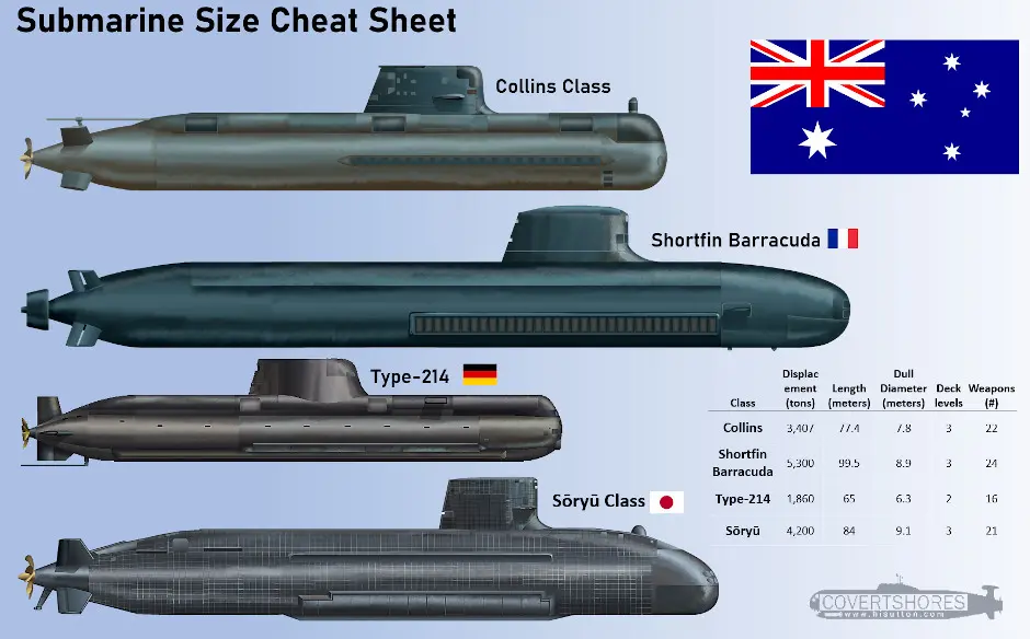 https://www.navalnews.com/wp-content/uploads/2021/06/Australia-Submarine-Size-Chart-940.jpg.webp