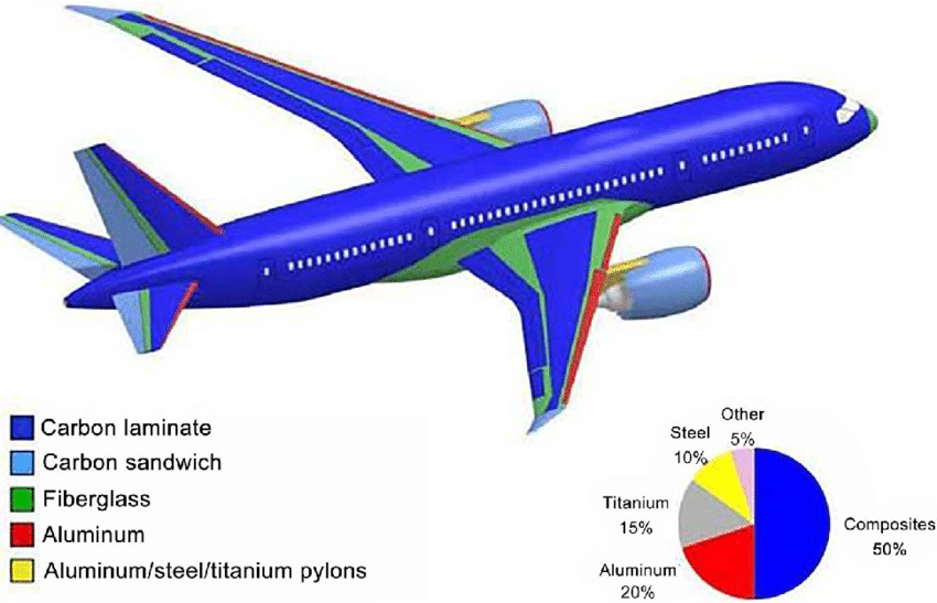 Figure-2-Material-distribution-on-the-Boeing-787-8.png