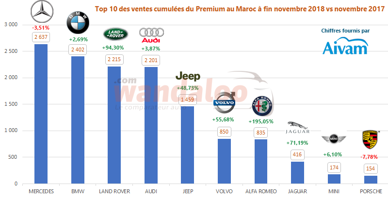 2018-Novembre-TOP-10-Voiture-Neuve-Maroc-Premium.png