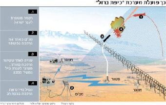 المناورات في إسرائيل تكشف ضعف القبة الحديدية أمام الصواريخ