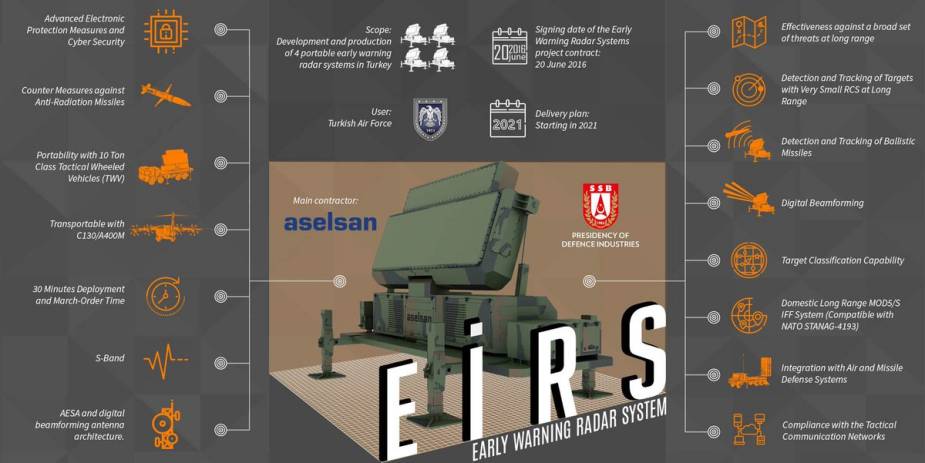 أسيلسان تكمل أنظمة رادار الإنذار المبكر التركية EIRS