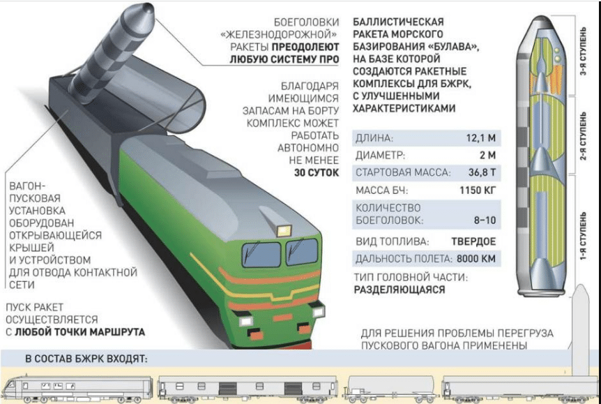 روسيا تطور نوعًا جديدًا من الصواريخ الباليستية القائمة على السكك الحديدية على أساس RSM-56 Bulava ICBM