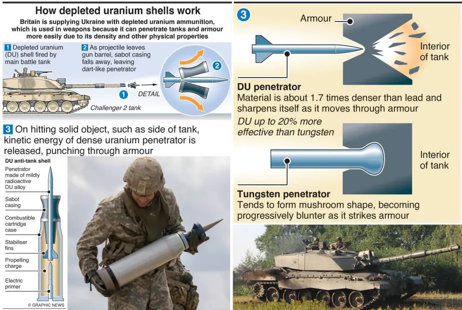 نظرة تحليلية على قذائف اليورانيوم التي ستسلمها بريطانيا لأوكرانيا