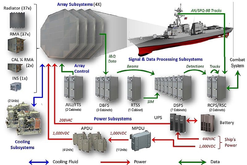 البحرية الأمريكية تشتري رادار SPY-6 المتقدم لمدمرات IIA