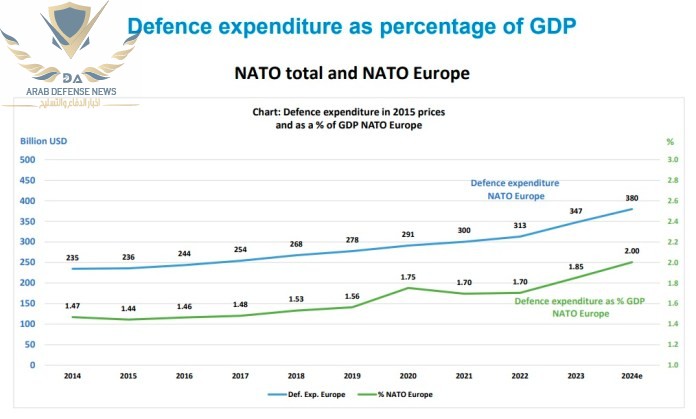 الناتو يعلن عن زيادة غير مسبوقة في الإنفاق الدفاعي الأوروبي