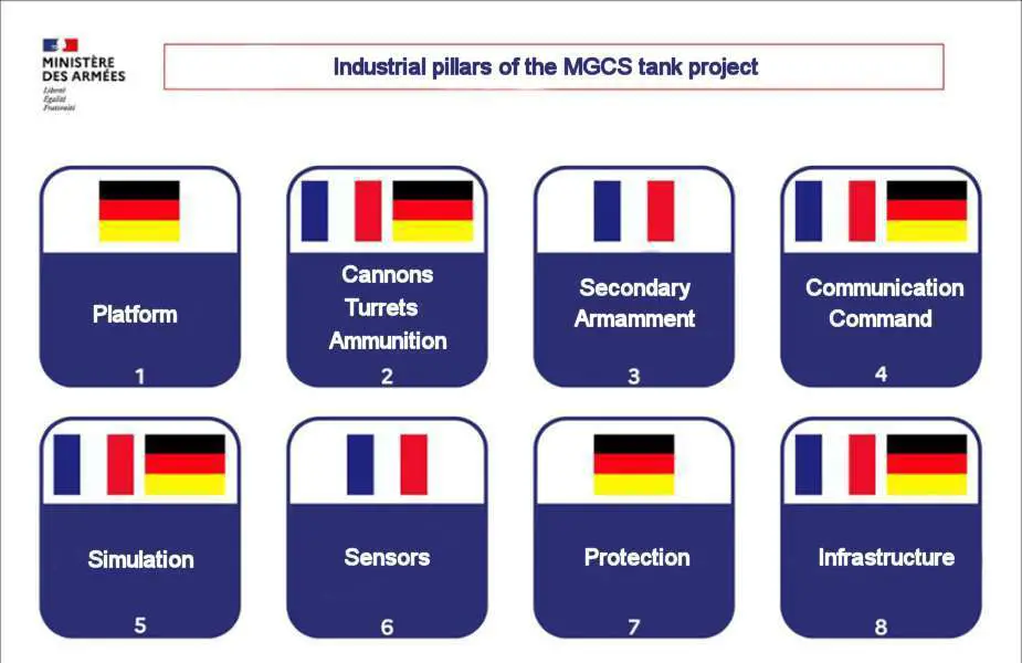 فرنسا وألمانيا تتعاونان لإنشاء منصة قتالية جديدة لـ MGCS