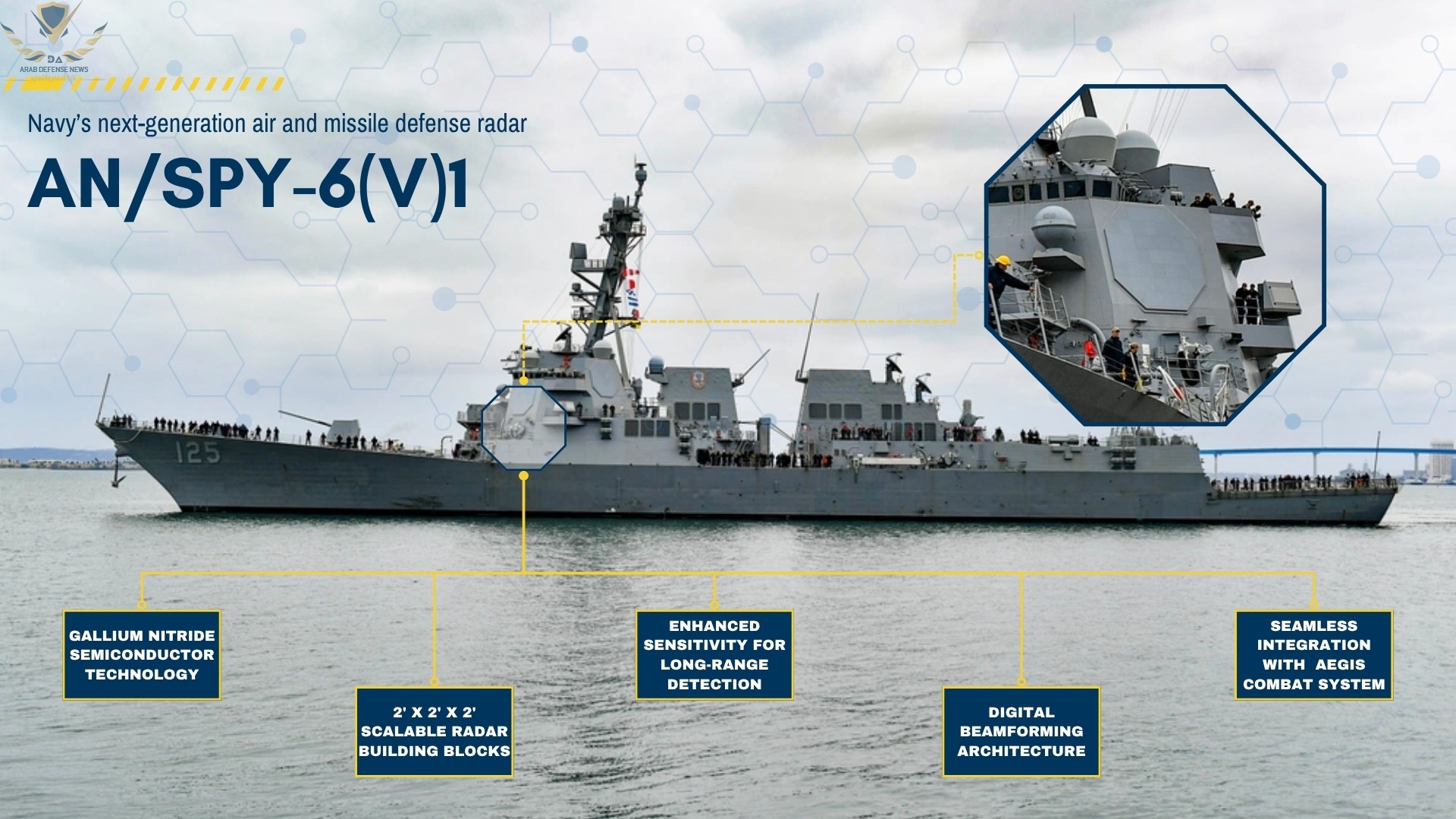 البحرية الأمريكية تجري أول اختبار بحري للرادار SPY-6(V)4