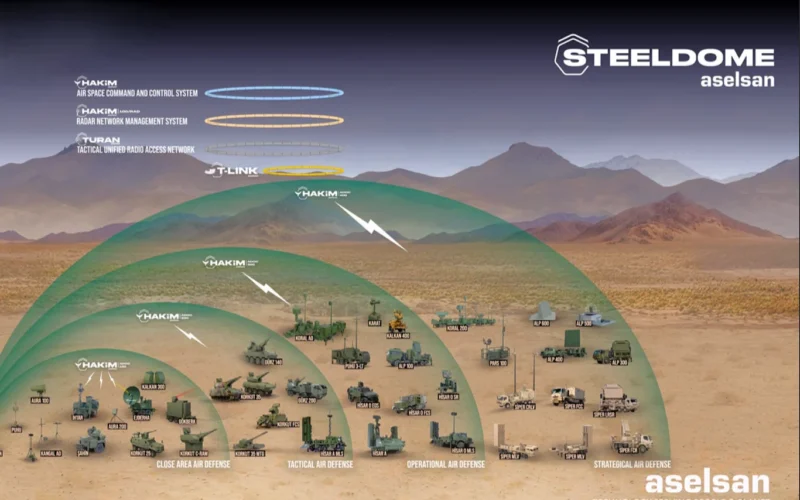 تركيا توسّع القبة الفولاذية بـ6.5 مليار دولار لتعزيز الدفاع الجوي الإقليمي