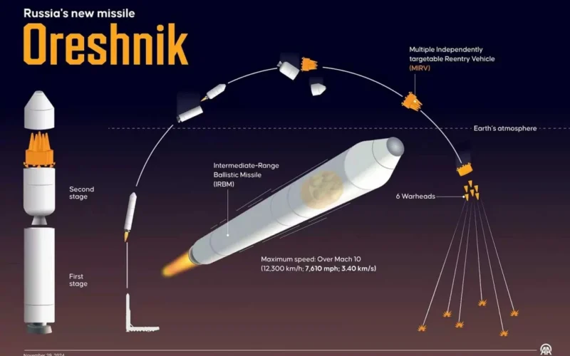 أوريشنيك: تهديد روسي جديد للناتو وأمريكا
