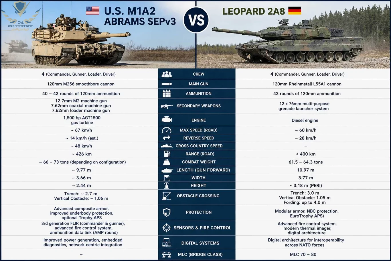 مقارنة بين دبابة M1A2 SEPv3 الأمريكية ودبابة Leopard 2A8: اختلاف استراتيجيات في الحروب الحديثة