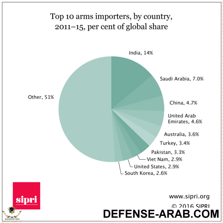 dix-plus-grands-importateurs-d’armements.png