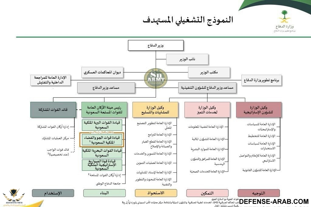 برنامج تطوير وزارة الحرس الوطني