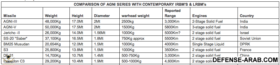 AgniMissiles-vs-IRBMs.png