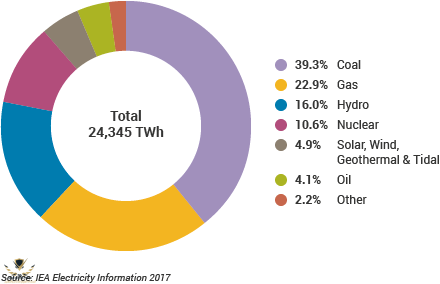 world-electricity-production.png