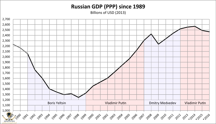 GDP_of_Russia_since_1989.svg.png