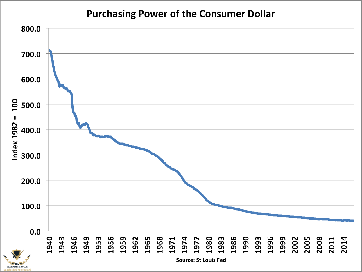 purchasing-power-of-consumer-dollar.png