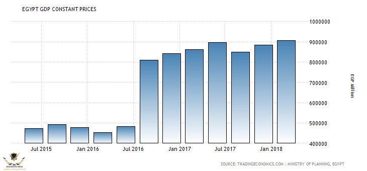 egypt-gdp-constant-prices.png