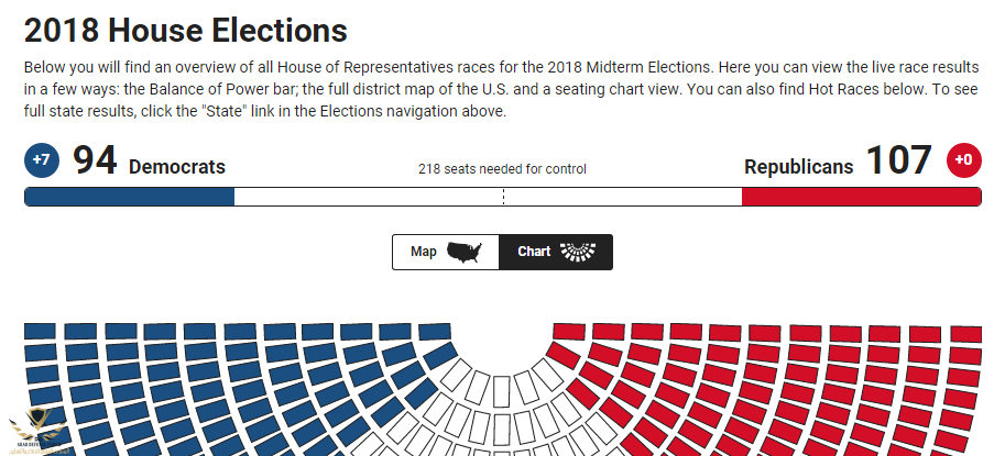 House Races _ Midterms 2018 America's Election HQ _ Fox News.png