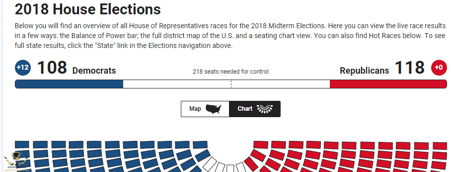 House Races _ Midterms 2018 America's Election HQ _ Fox News.png