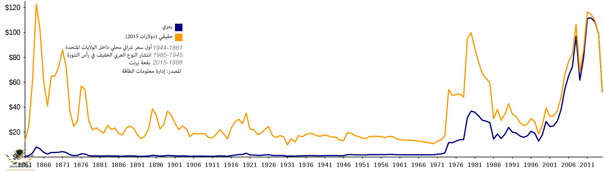 Oil_Prices_Since_1861-ar.svg.png