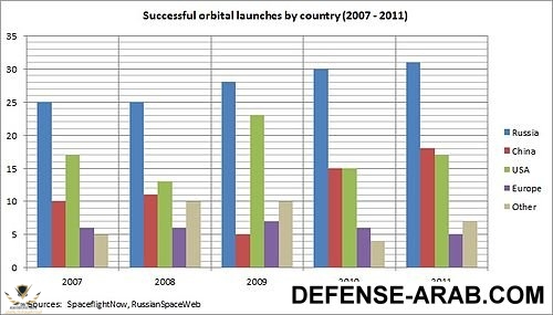 500px-Successful_orbital_launches.jpg