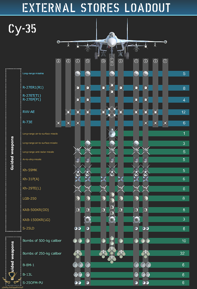 Su-35-KNAAPO-Brochure-Loadouts-2008.png