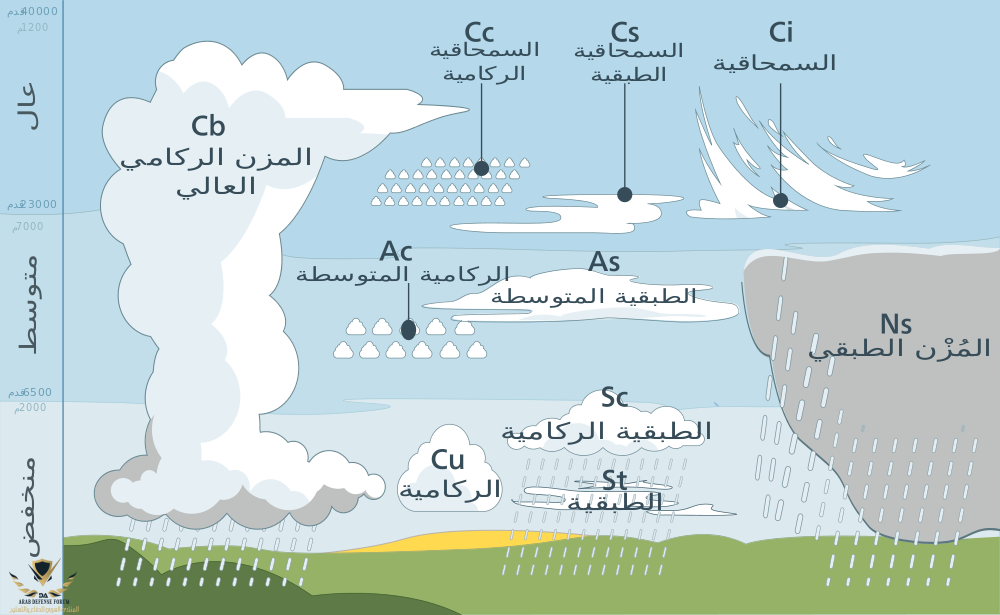 Cloud_types_(arabic_version).svg-١.png