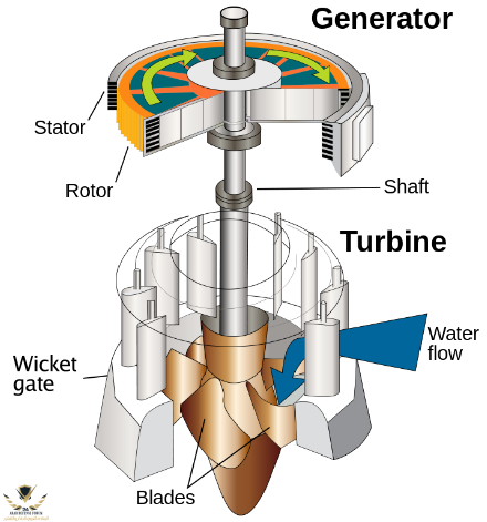 440px-Water_turbine_(en_2).svg.png