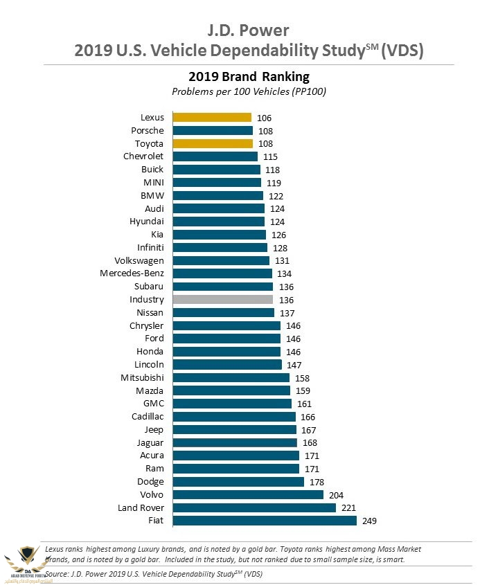 2019-J.D.Power-Most-reliable-car-brands.jpg