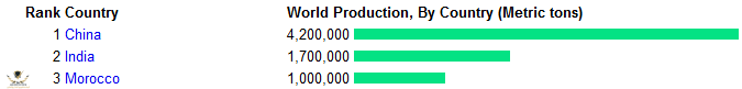 Screenshot_2019-09-08 Barite Production by Country (Metric tons).png