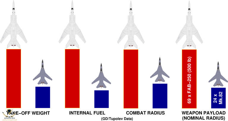 Tu-22M-3-F-111C-Params.png