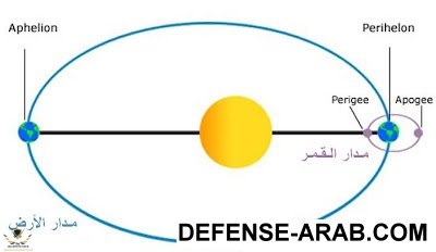 مدار القمر الصناعي Arab Defense المنتدى العربي للدفاع والتسليح