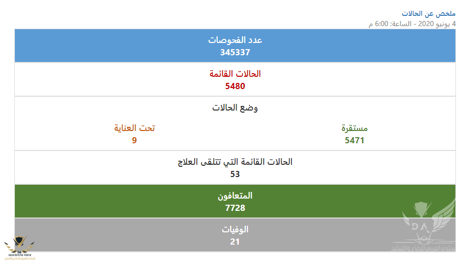 فيروس الكورونا COVID-19 - وزارة الصحة - Opera 4_6_2020 9_15_02 PM (2).png