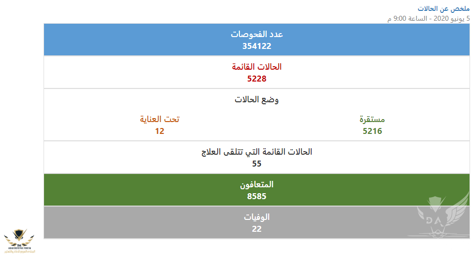 فيروس الكورونا COVID-19 - وزارة الصحة - Opera 5_6_2020 10_26_31 PM (2).png