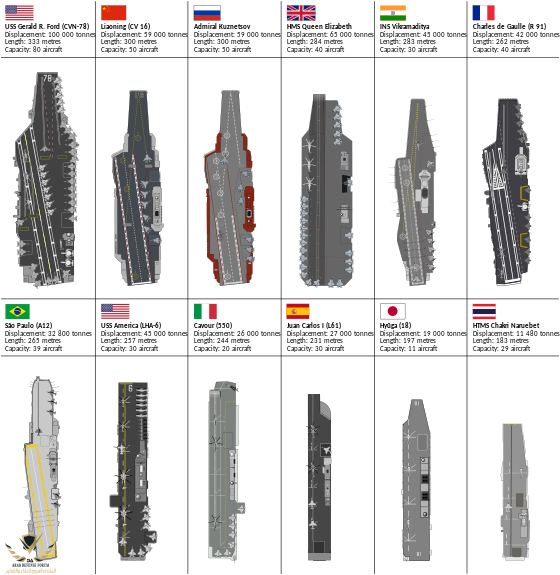 560px-World_Navy_Aircraft_carries_chart.svg.png